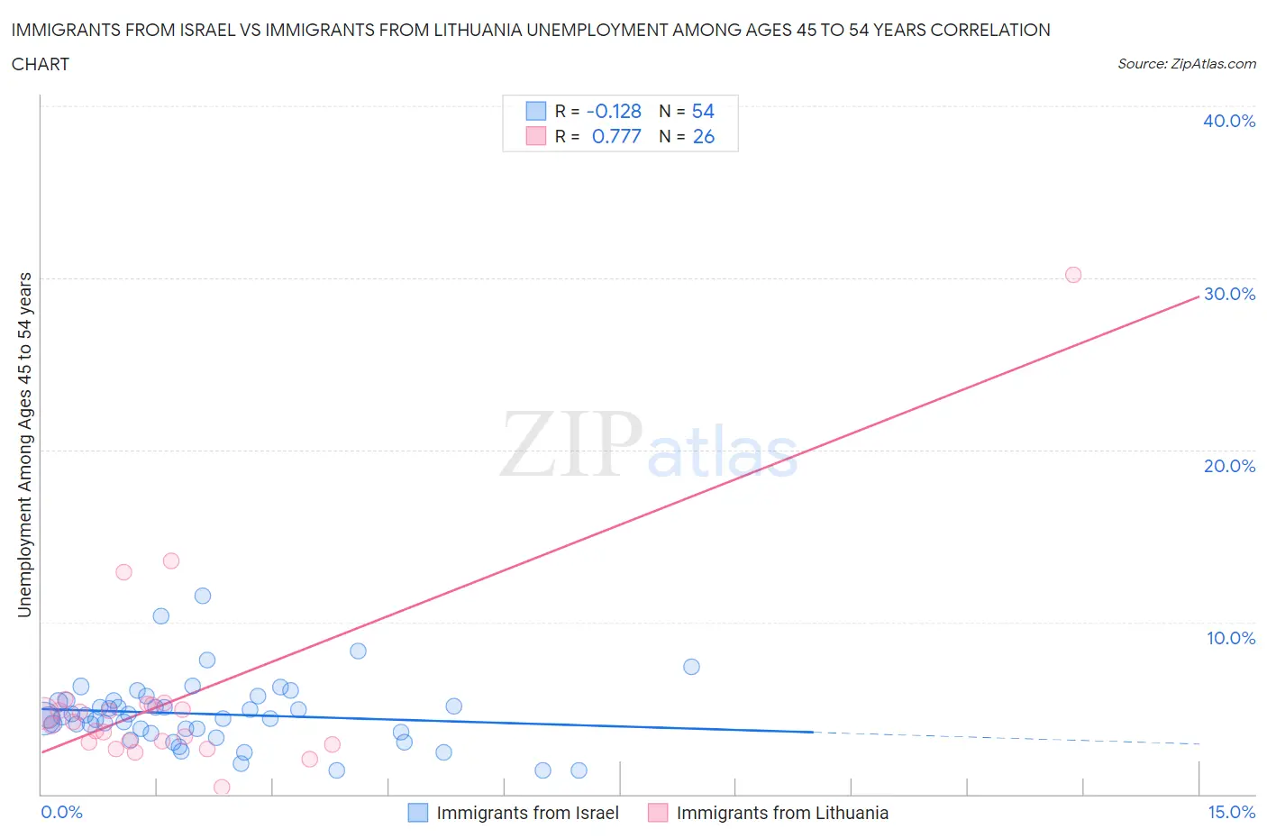 Immigrants from Israel vs Immigrants from Lithuania Unemployment Among Ages 45 to 54 years