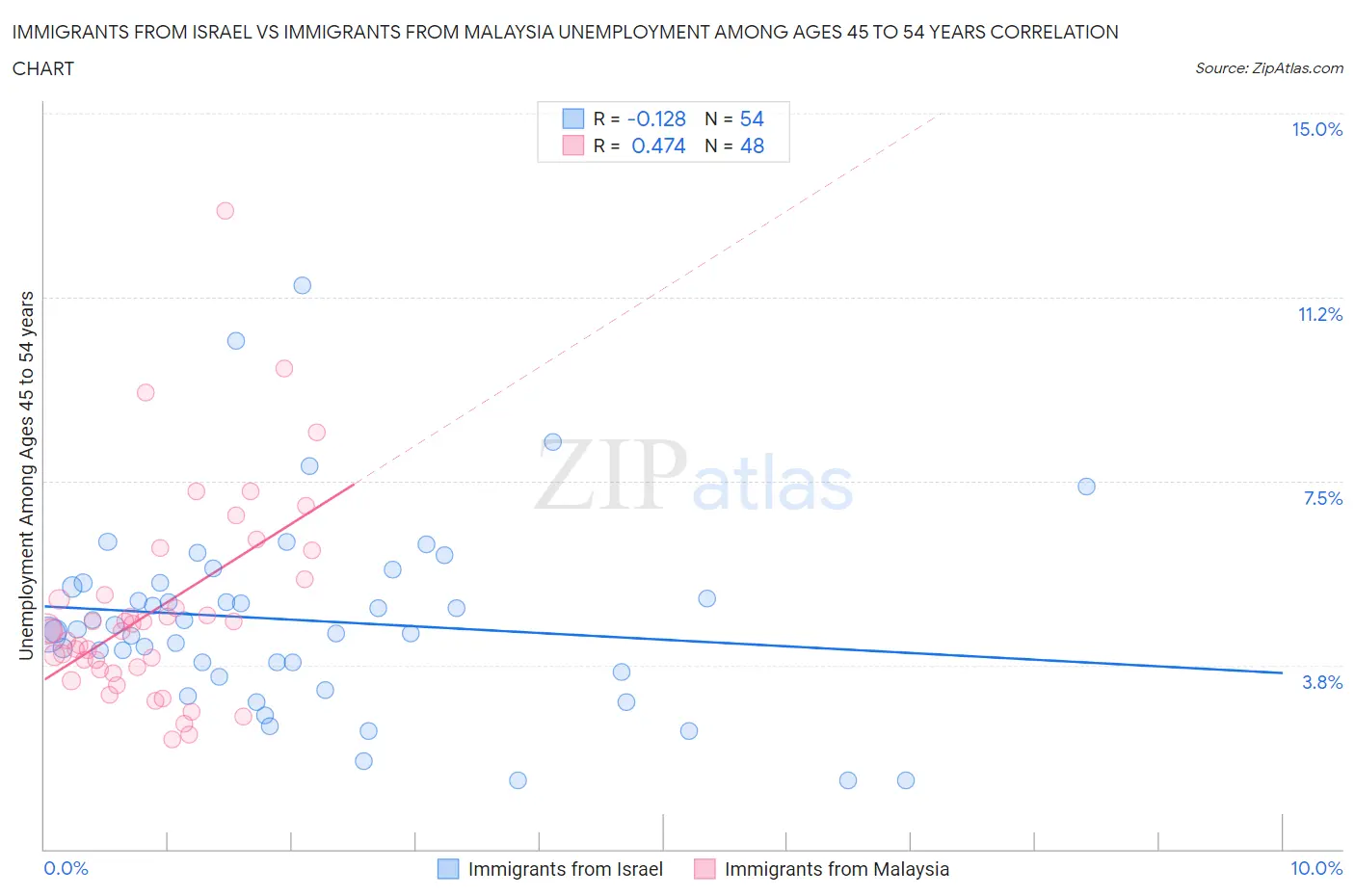 Immigrants from Israel vs Immigrants from Malaysia Unemployment Among Ages 45 to 54 years