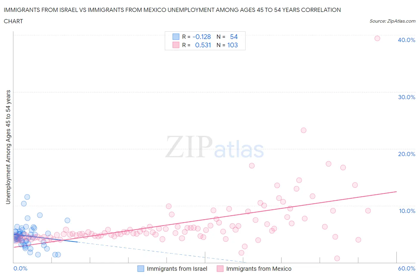 Immigrants from Israel vs Immigrants from Mexico Unemployment Among Ages 45 to 54 years