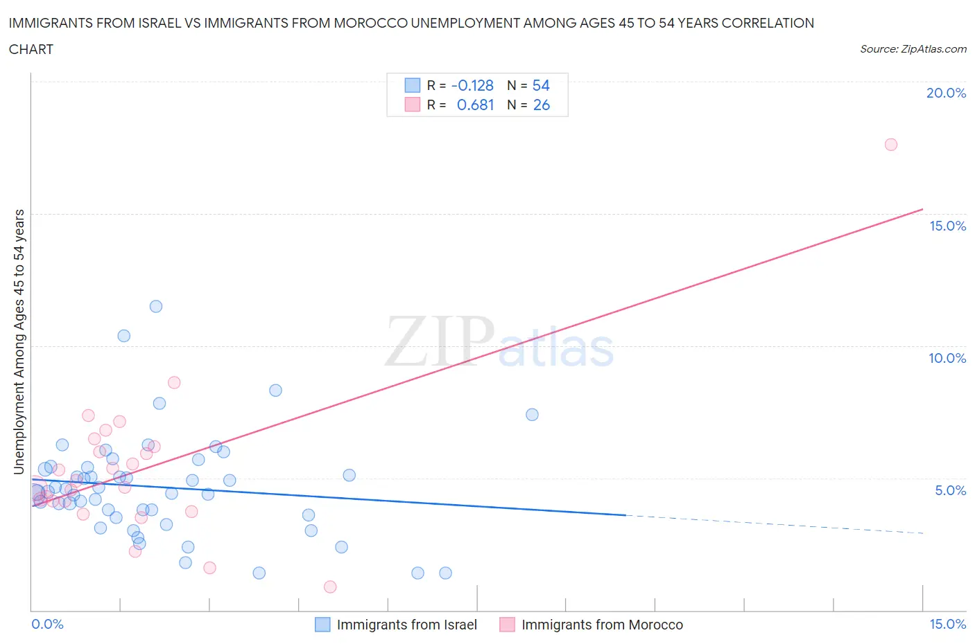 Immigrants from Israel vs Immigrants from Morocco Unemployment Among Ages 45 to 54 years