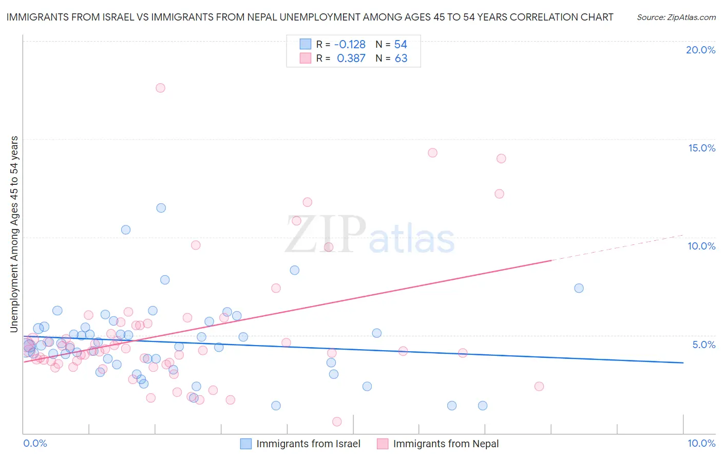 Immigrants from Israel vs Immigrants from Nepal Unemployment Among Ages 45 to 54 years