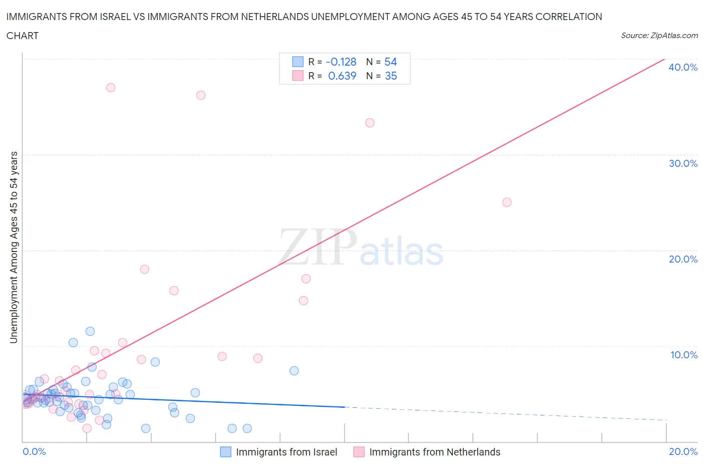 Immigrants from Israel vs Immigrants from Netherlands Unemployment Among Ages 45 to 54 years