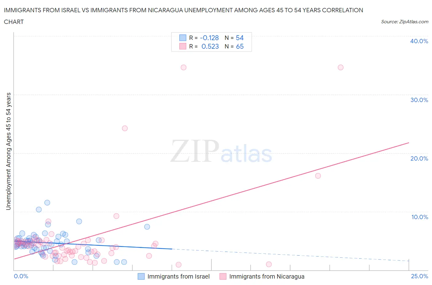 Immigrants from Israel vs Immigrants from Nicaragua Unemployment Among Ages 45 to 54 years