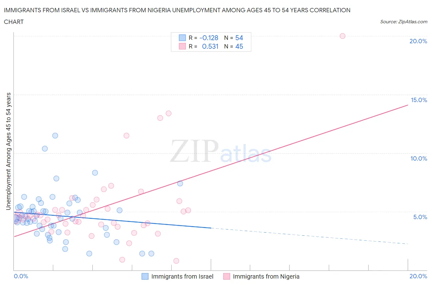 Immigrants from Israel vs Immigrants from Nigeria Unemployment Among Ages 45 to 54 years