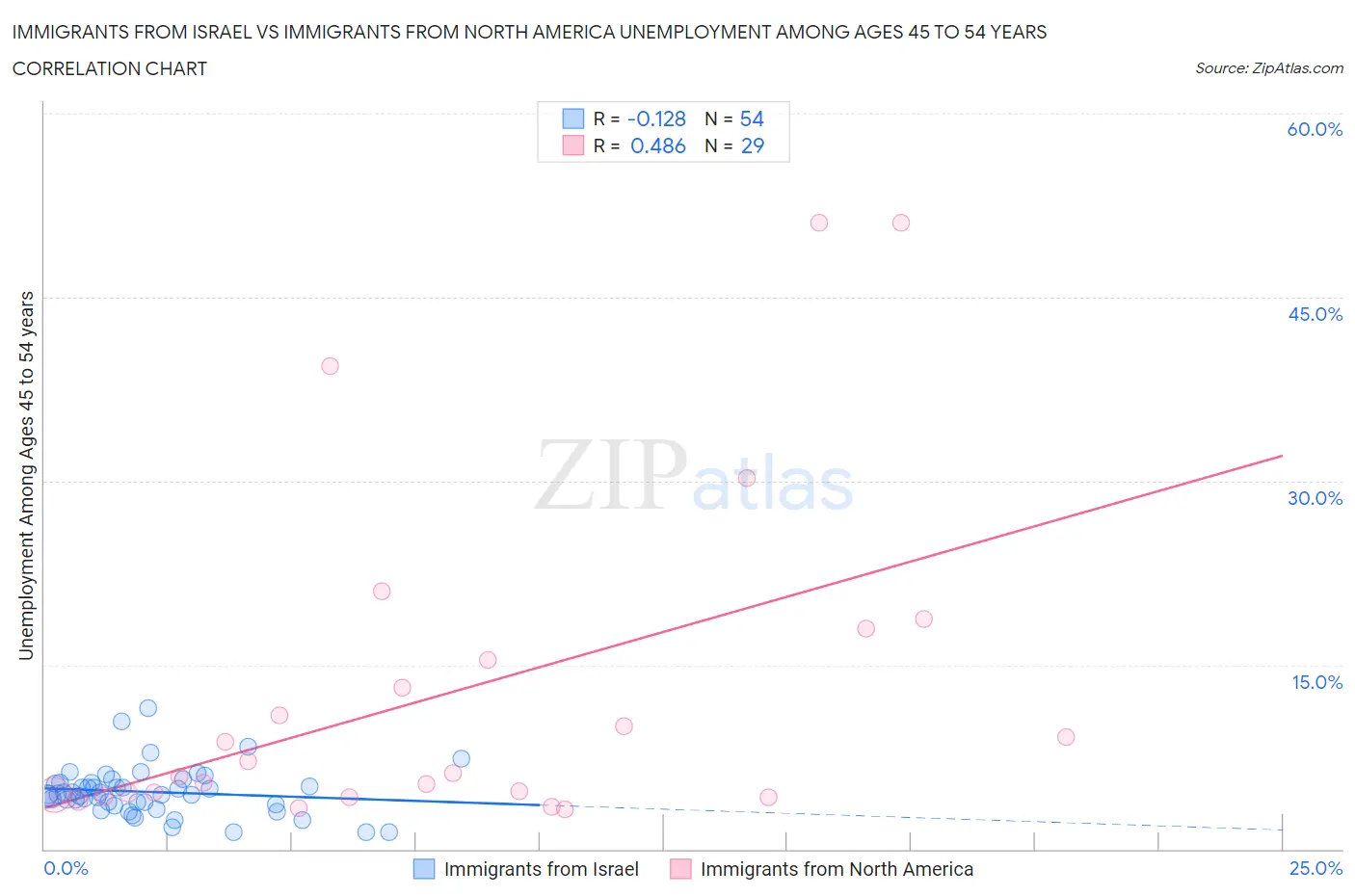 Immigrants from Israel vs Immigrants from North America Unemployment Among Ages 45 to 54 years