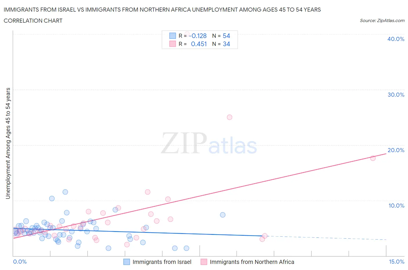 Immigrants from Israel vs Immigrants from Northern Africa Unemployment Among Ages 45 to 54 years