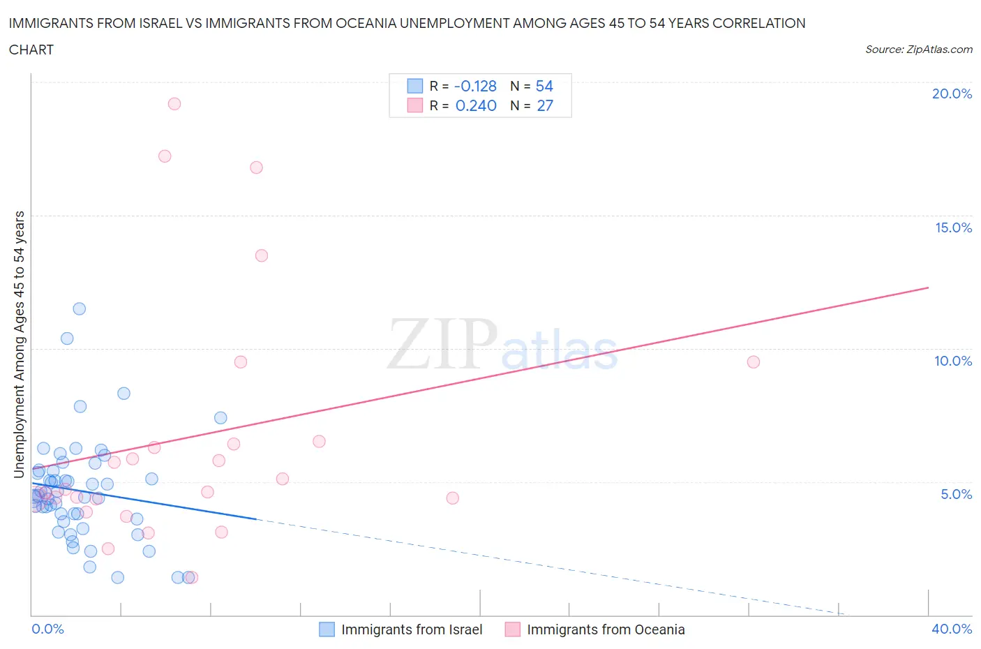 Immigrants from Israel vs Immigrants from Oceania Unemployment Among Ages 45 to 54 years