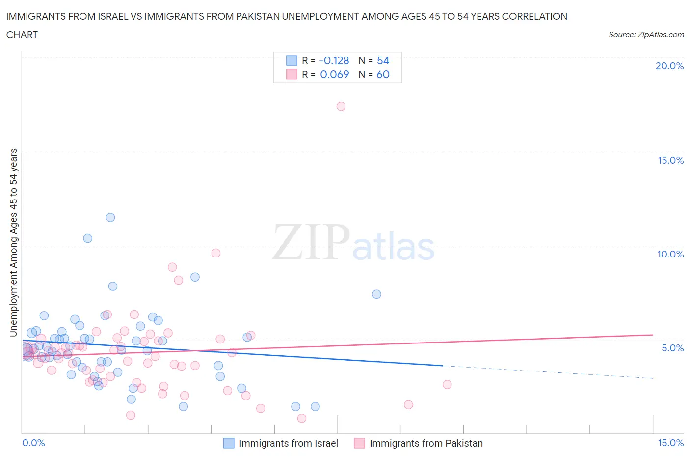 Immigrants from Israel vs Immigrants from Pakistan Unemployment Among Ages 45 to 54 years