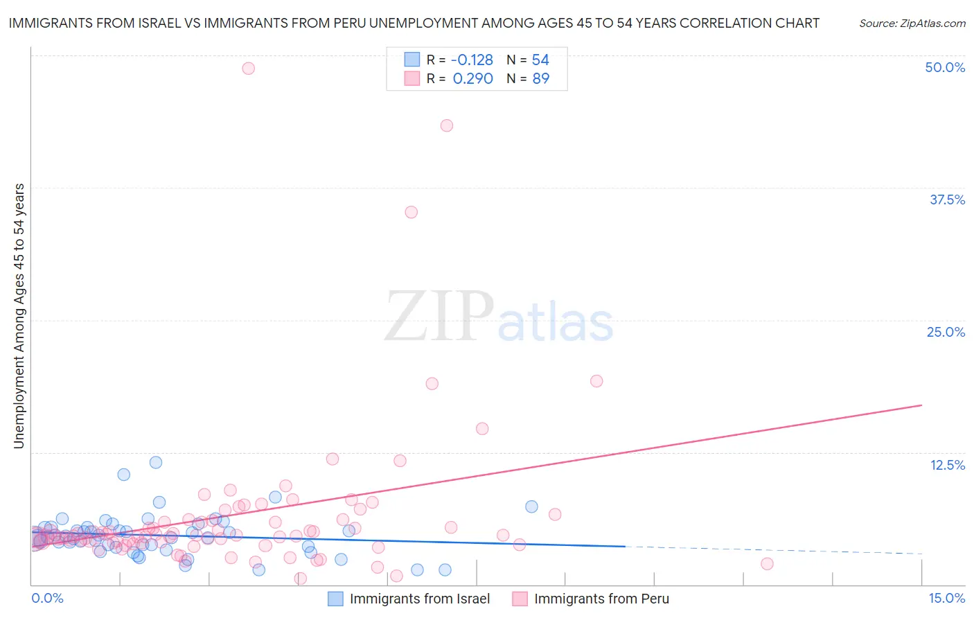 Immigrants from Israel vs Immigrants from Peru Unemployment Among Ages 45 to 54 years