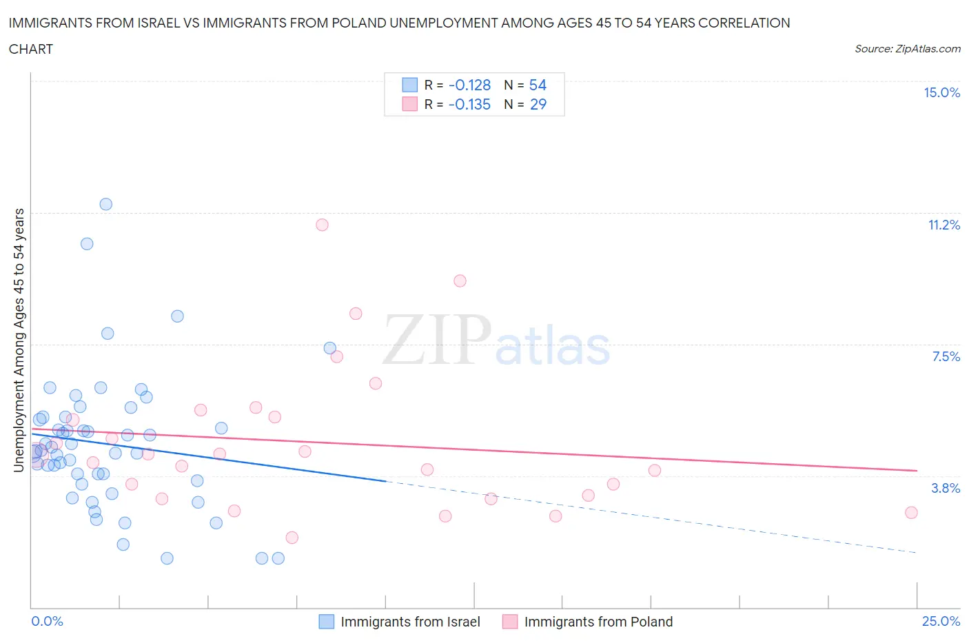 Immigrants from Israel vs Immigrants from Poland Unemployment Among Ages 45 to 54 years