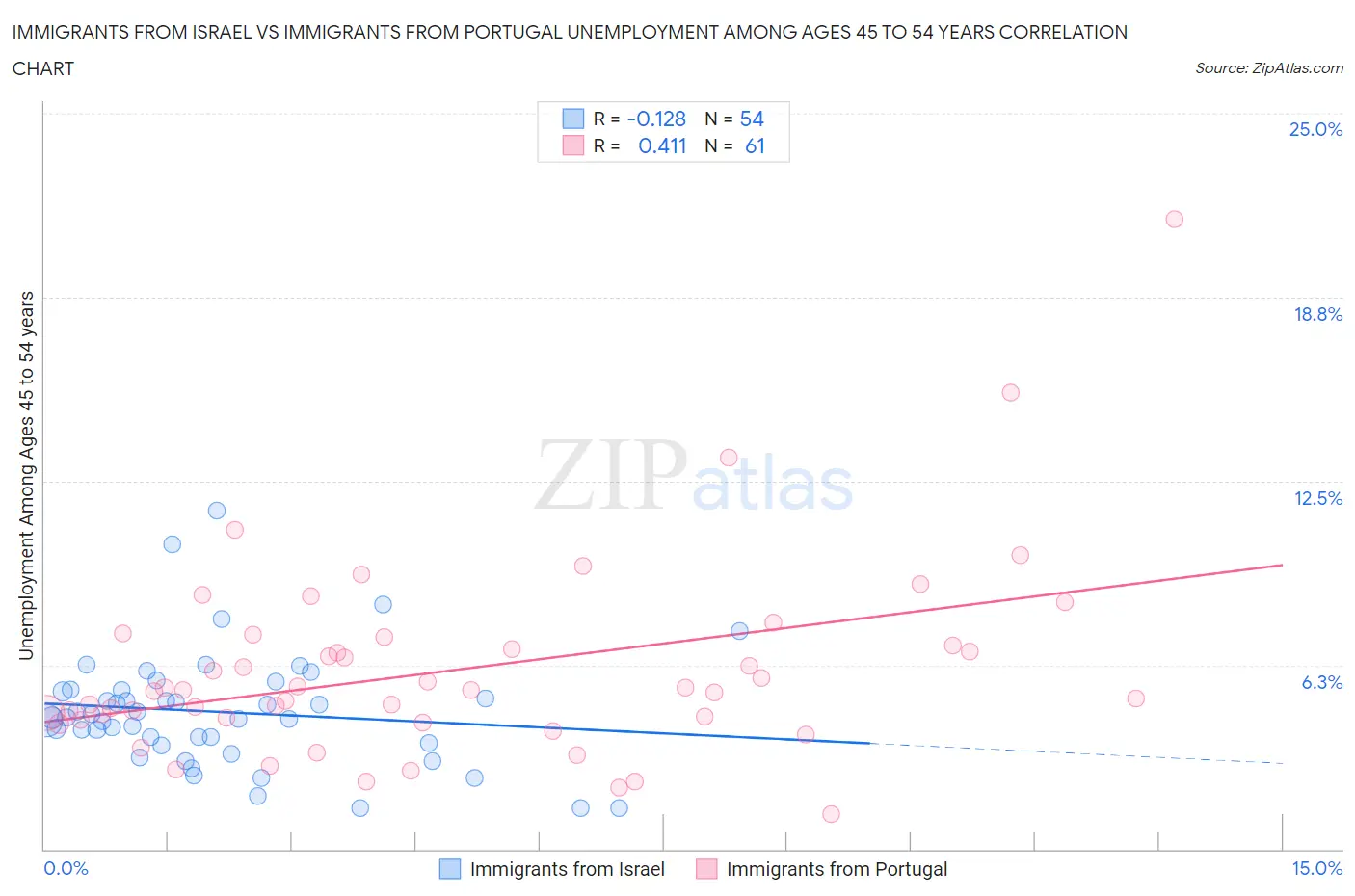 Immigrants from Israel vs Immigrants from Portugal Unemployment Among Ages 45 to 54 years