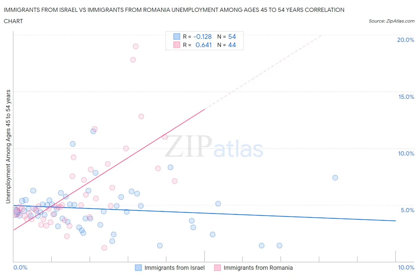 Immigrants from Israel vs Immigrants from Romania Unemployment Among Ages 45 to 54 years