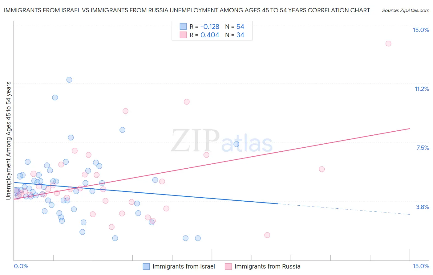 Immigrants from Israel vs Immigrants from Russia Unemployment Among Ages 45 to 54 years