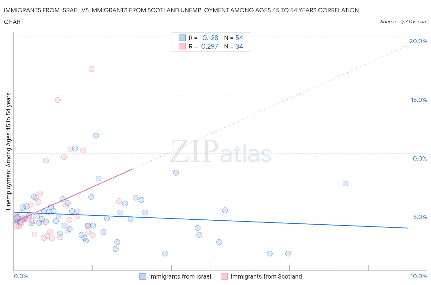 Immigrants from Israel vs Immigrants from Scotland Unemployment Among Ages 45 to 54 years