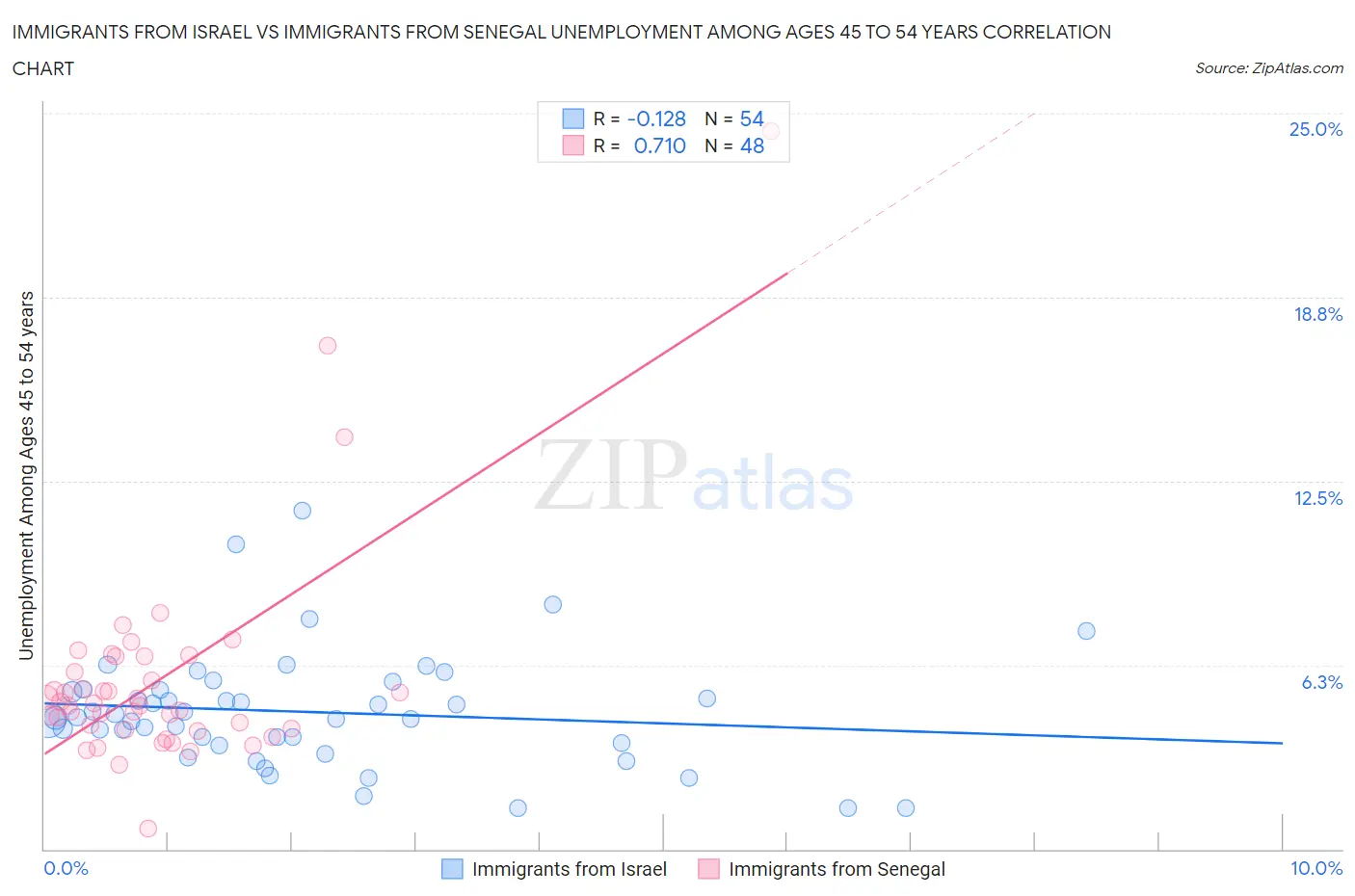 Immigrants from Israel vs Immigrants from Senegal Unemployment Among Ages 45 to 54 years