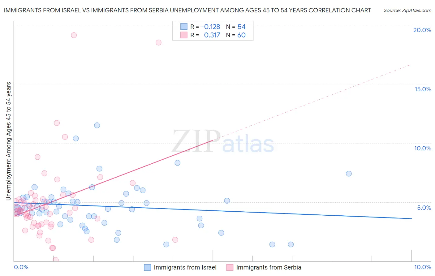 Immigrants from Israel vs Immigrants from Serbia Unemployment Among Ages 45 to 54 years