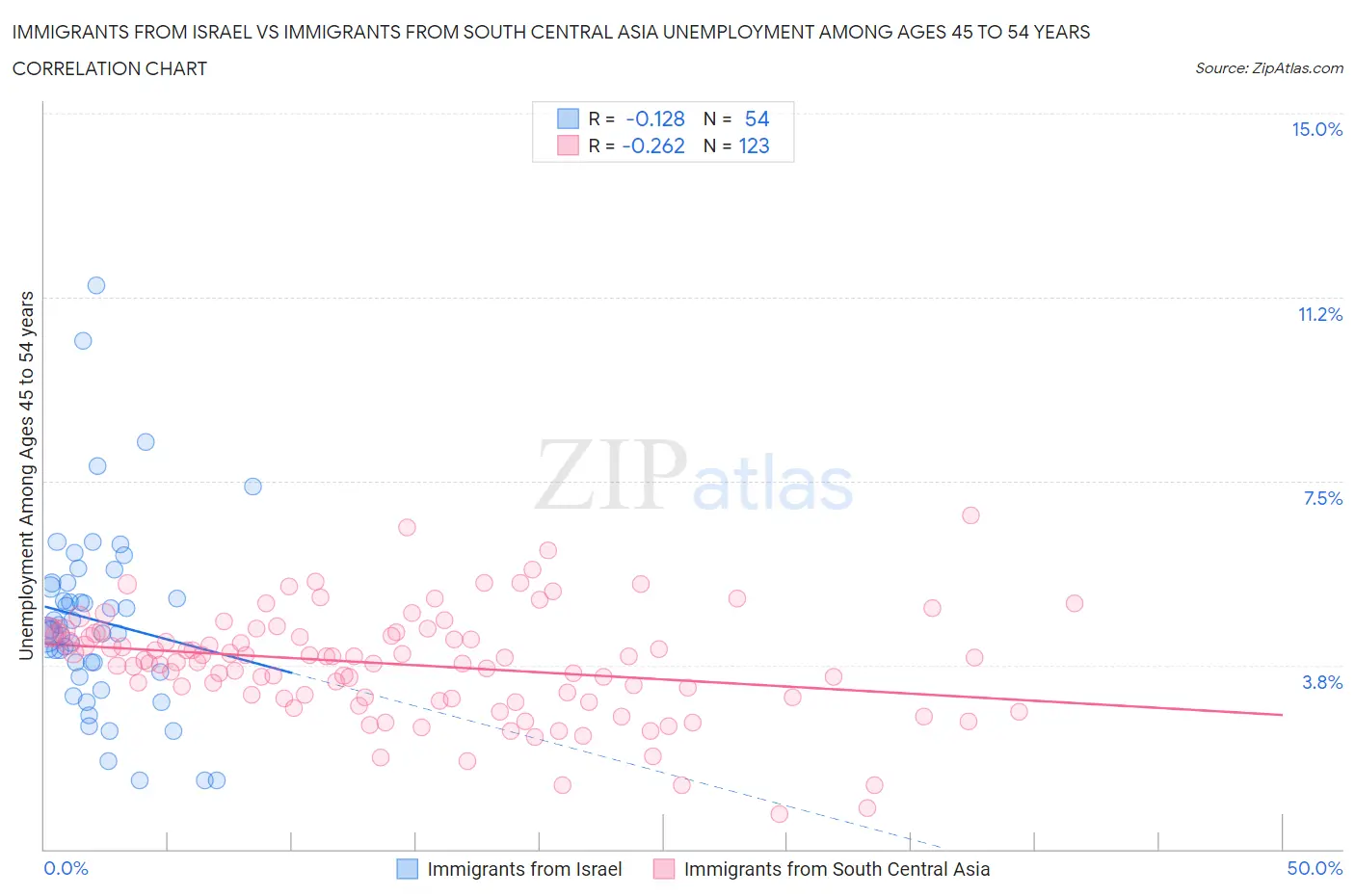 Immigrants from Israel vs Immigrants from South Central Asia Unemployment Among Ages 45 to 54 years