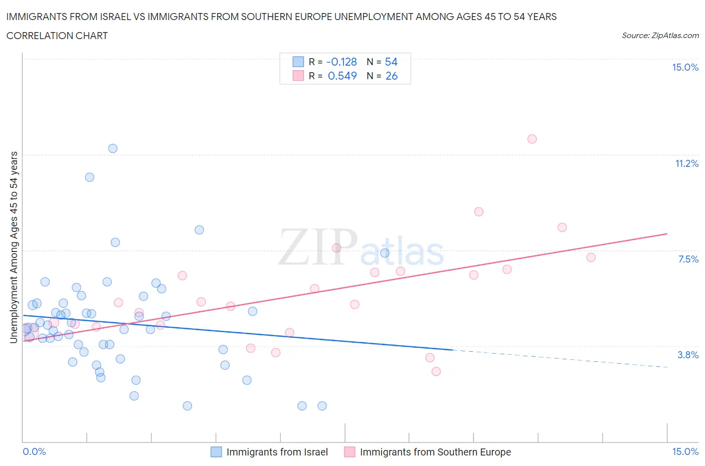 Immigrants from Israel vs Immigrants from Southern Europe Unemployment Among Ages 45 to 54 years