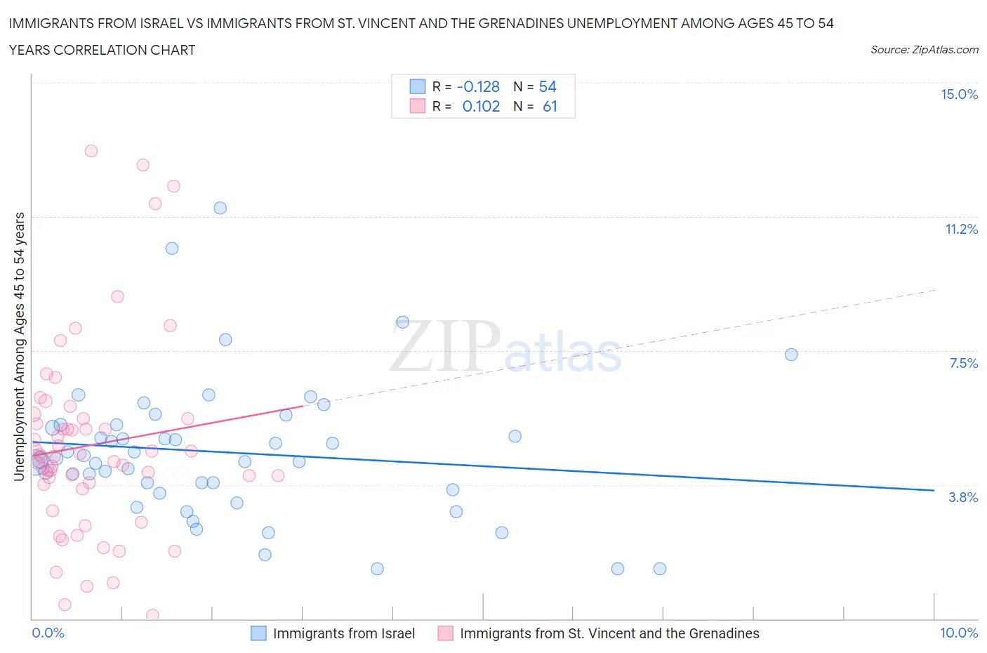 Immigrants from Israel vs Immigrants from St. Vincent and the Grenadines Unemployment Among Ages 45 to 54 years