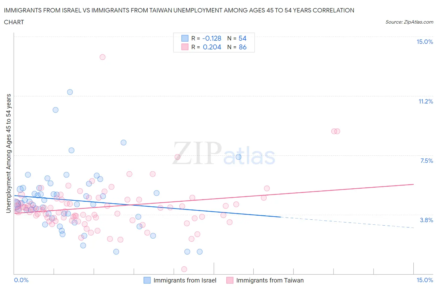 Immigrants from Israel vs Immigrants from Taiwan Unemployment Among Ages 45 to 54 years