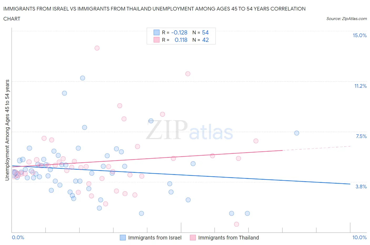 Immigrants from Israel vs Immigrants from Thailand Unemployment Among Ages 45 to 54 years