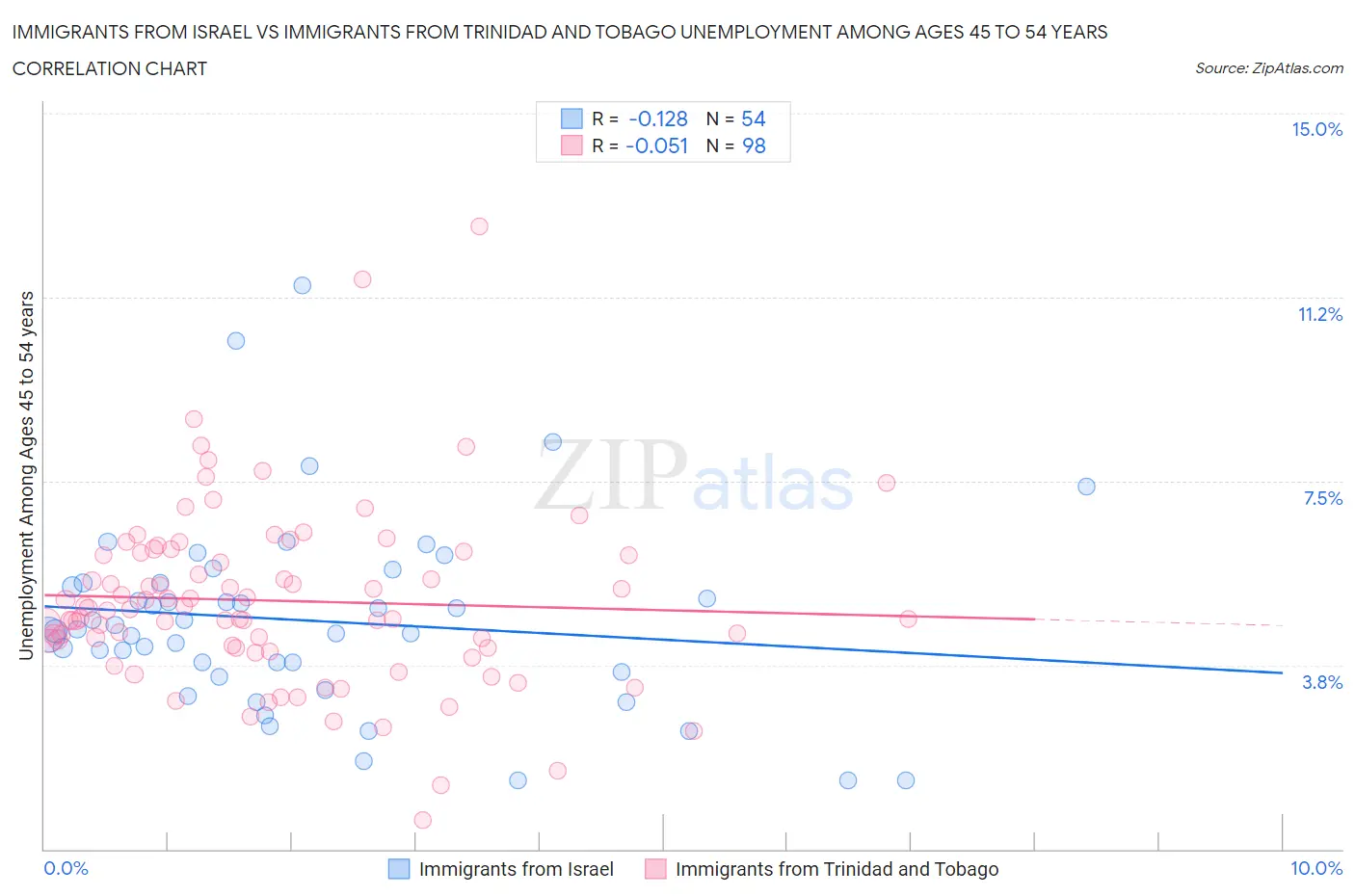 Immigrants from Israel vs Immigrants from Trinidad and Tobago Unemployment Among Ages 45 to 54 years