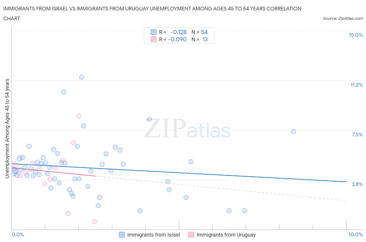 Immigrants from Israel vs Immigrants from Uruguay Unemployment Among Ages 45 to 54 years