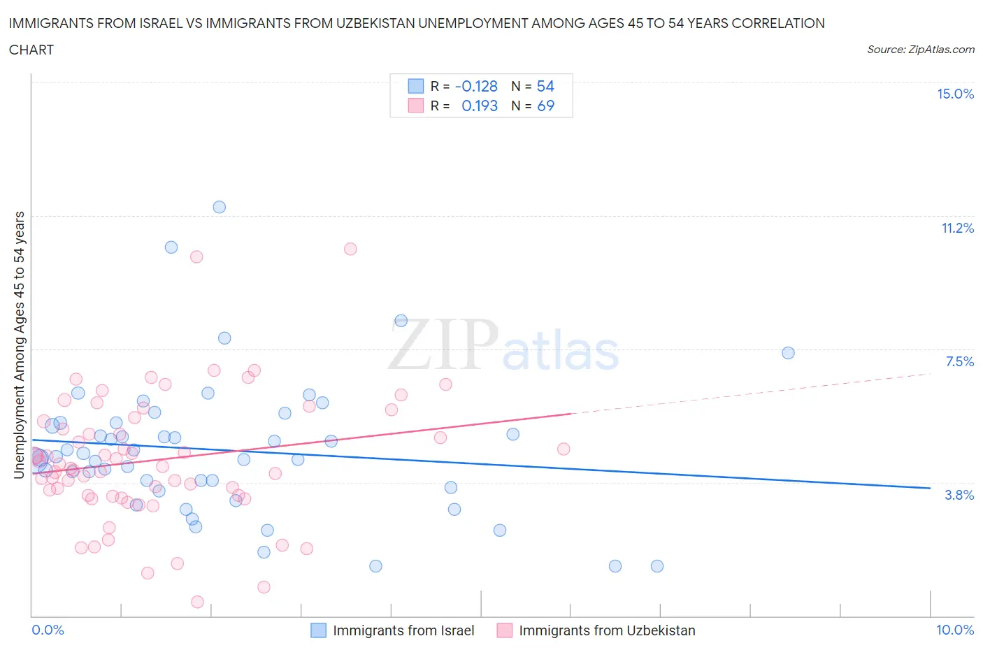Immigrants from Israel vs Immigrants from Uzbekistan Unemployment Among Ages 45 to 54 years