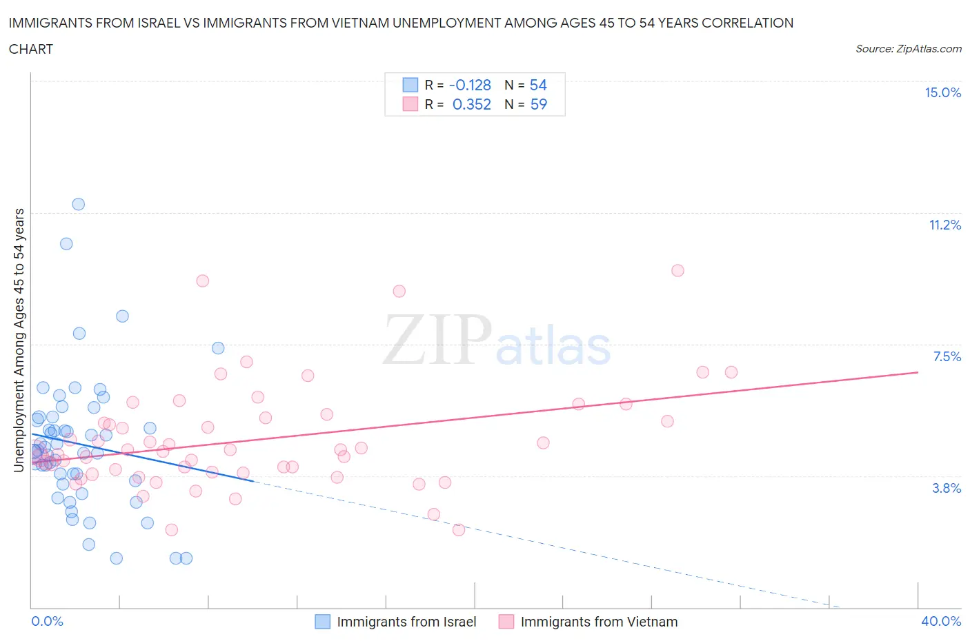 Immigrants from Israel vs Immigrants from Vietnam Unemployment Among Ages 45 to 54 years