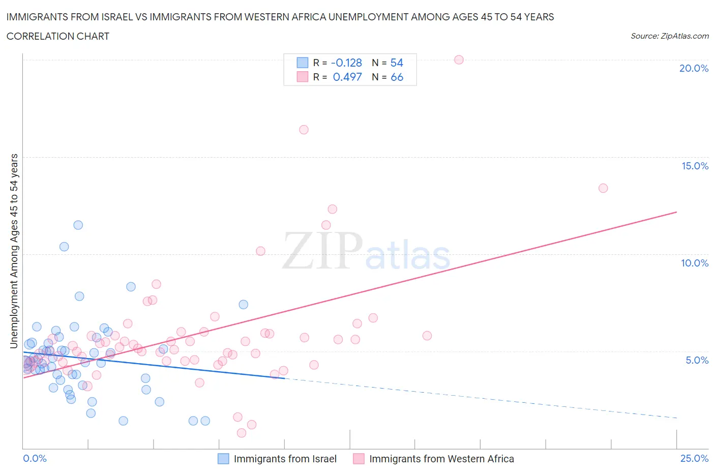 Immigrants from Israel vs Immigrants from Western Africa Unemployment Among Ages 45 to 54 years