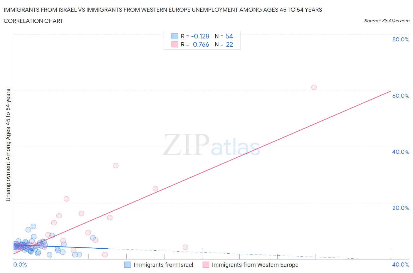 Immigrants from Israel vs Immigrants from Western Europe Unemployment Among Ages 45 to 54 years