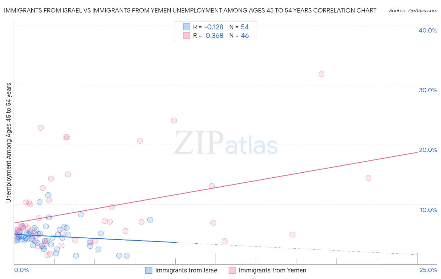 Immigrants from Israel vs Immigrants from Yemen Unemployment Among Ages 45 to 54 years