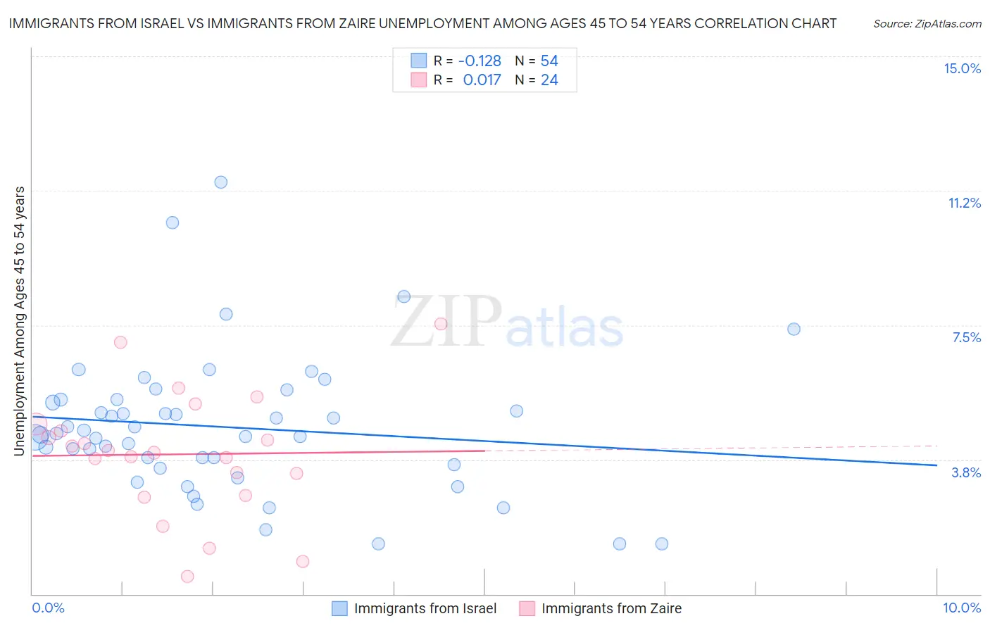 Immigrants from Israel vs Immigrants from Zaire Unemployment Among Ages 45 to 54 years