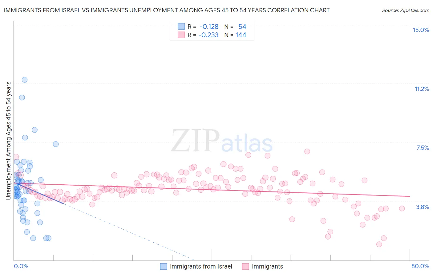 Immigrants from Israel vs Immigrants Unemployment Among Ages 45 to 54 years