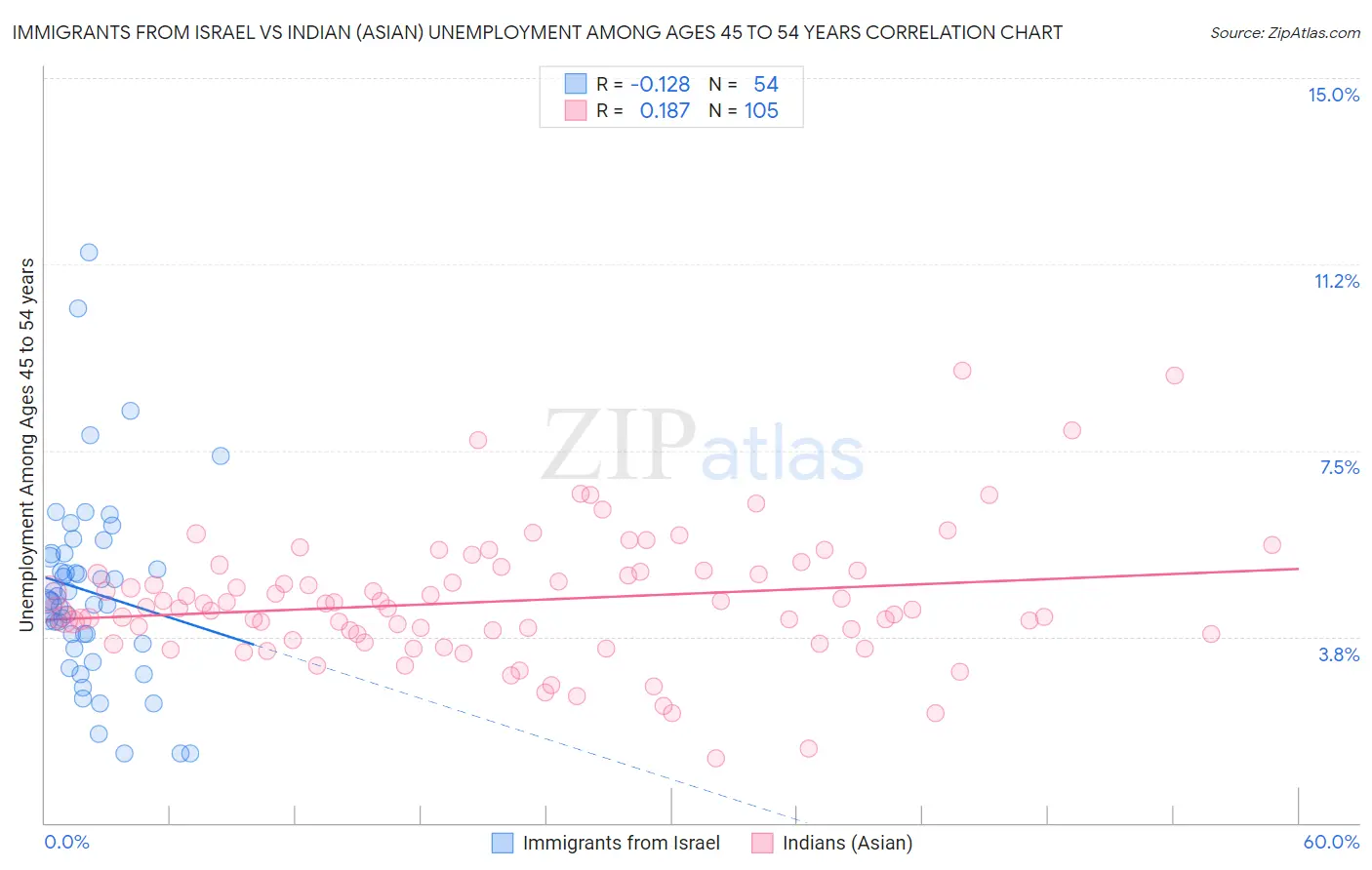 Immigrants from Israel vs Indian (Asian) Unemployment Among Ages 45 to 54 years