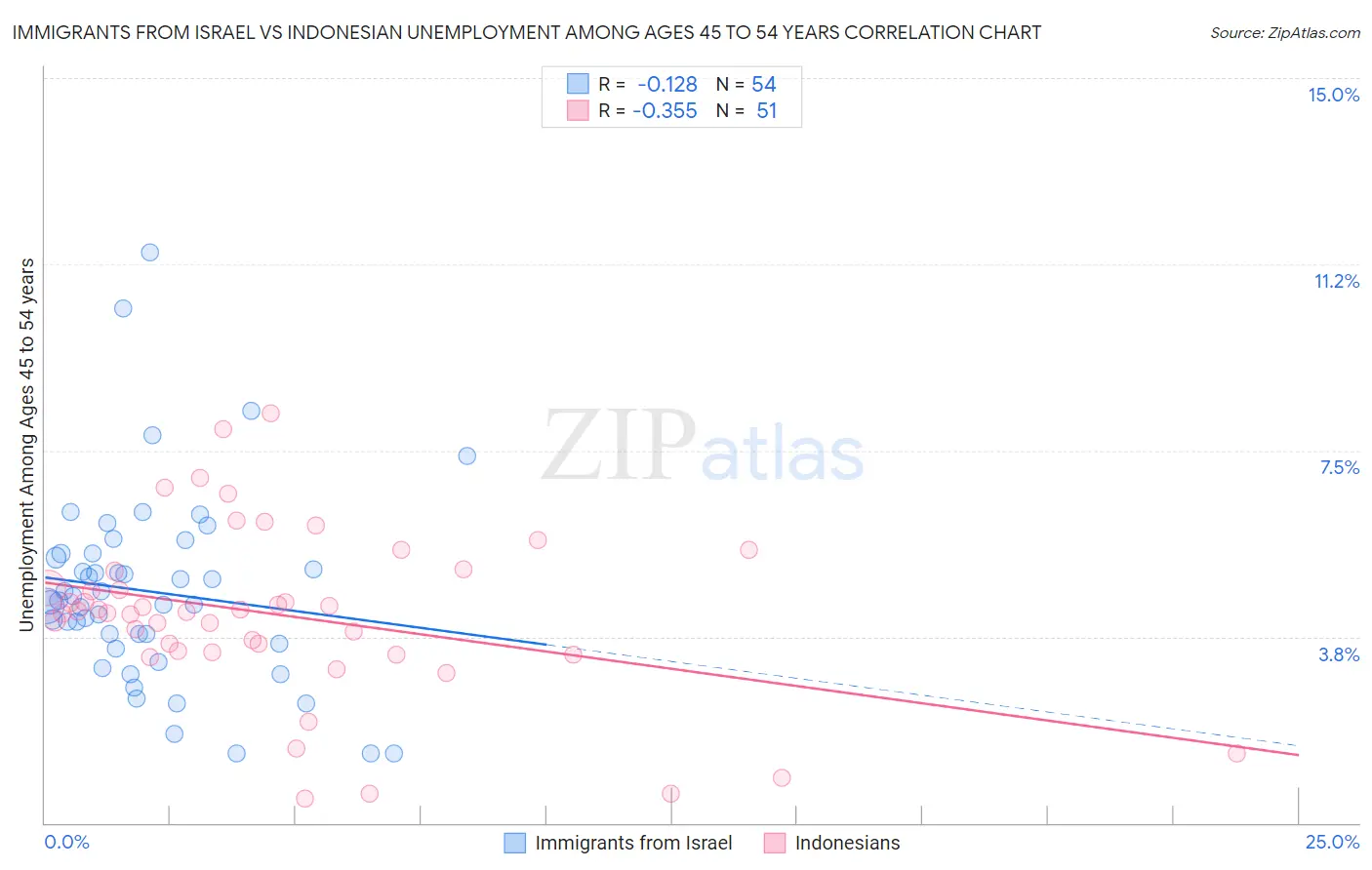 Immigrants from Israel vs Indonesian Unemployment Among Ages 45 to 54 years