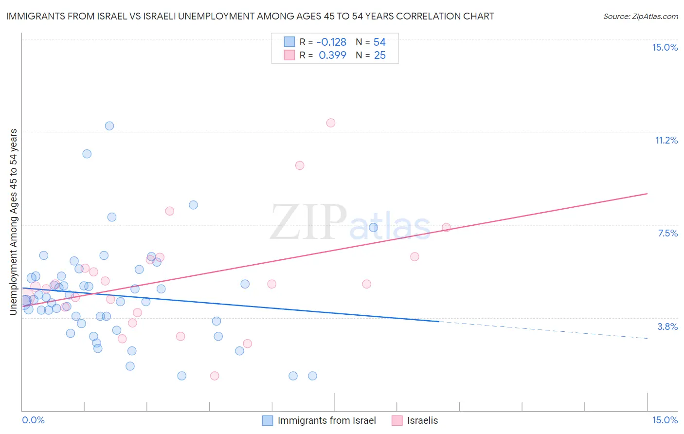 Immigrants from Israel vs Israeli Unemployment Among Ages 45 to 54 years