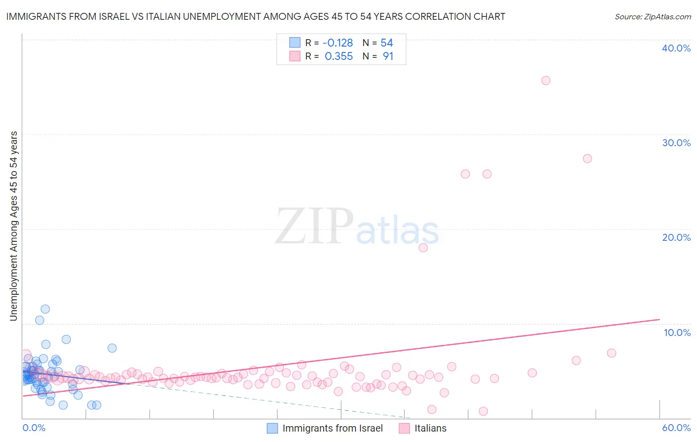 Immigrants from Israel vs Italian Unemployment Among Ages 45 to 54 years