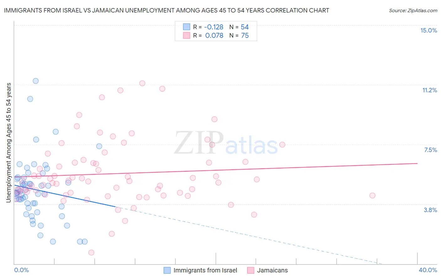 Immigrants from Israel vs Jamaican Unemployment Among Ages 45 to 54 years