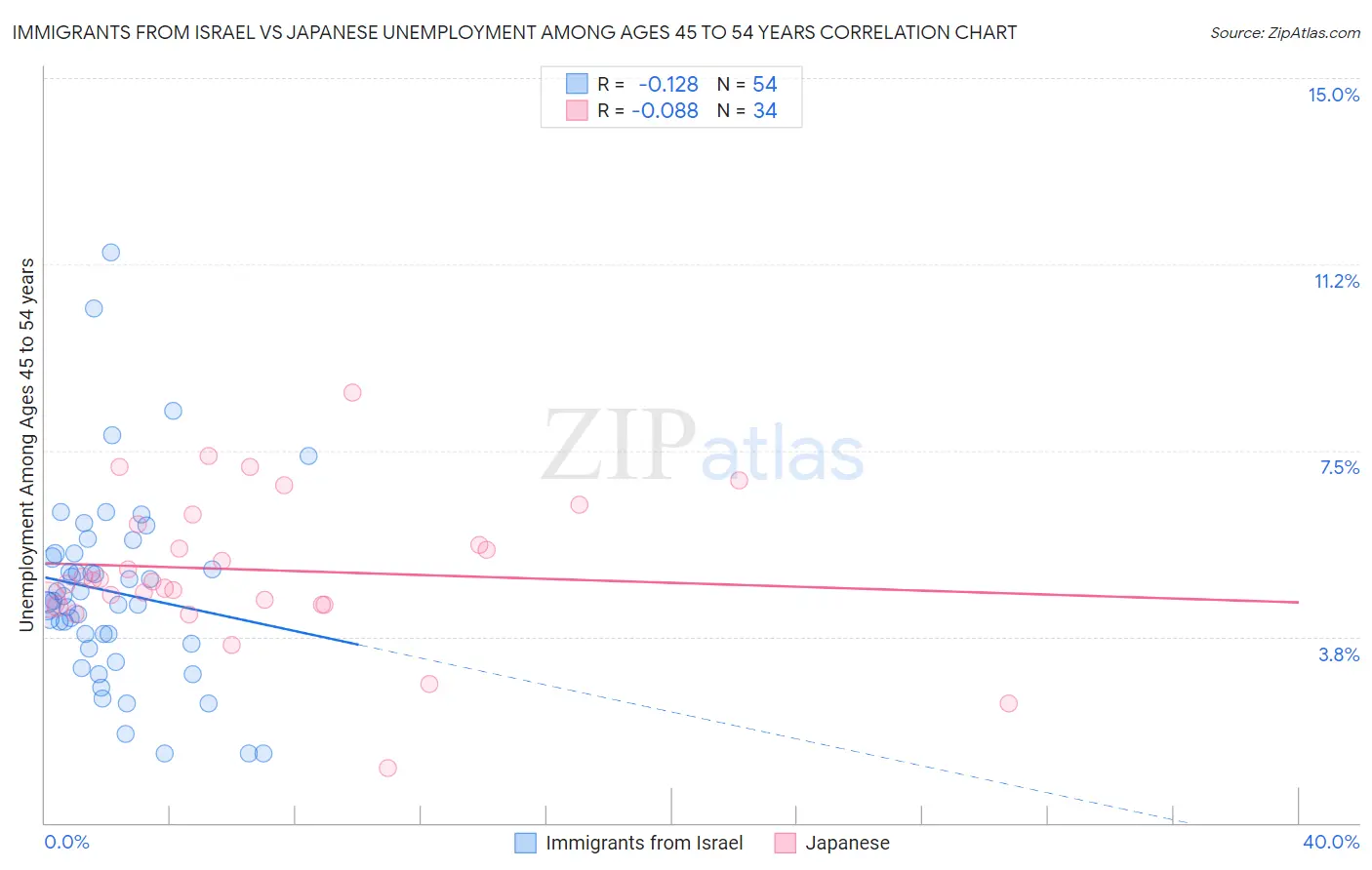 Immigrants from Israel vs Japanese Unemployment Among Ages 45 to 54 years