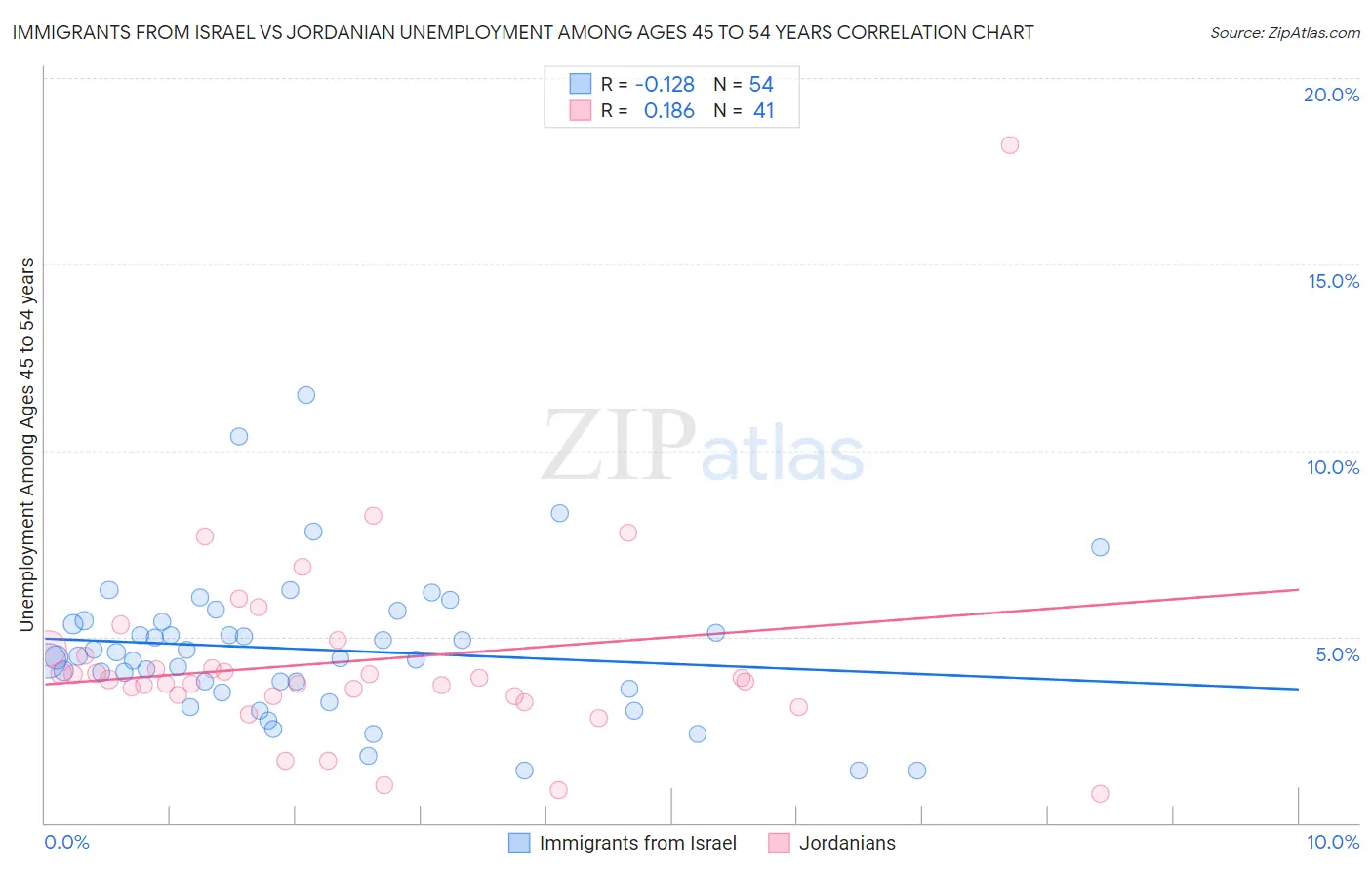 Immigrants from Israel vs Jordanian Unemployment Among Ages 45 to 54 years