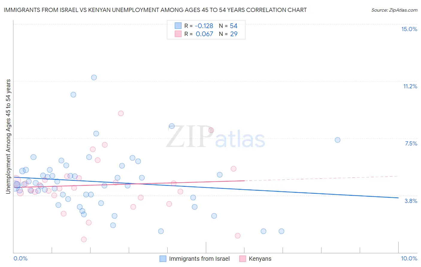 Immigrants from Israel vs Kenyan Unemployment Among Ages 45 to 54 years