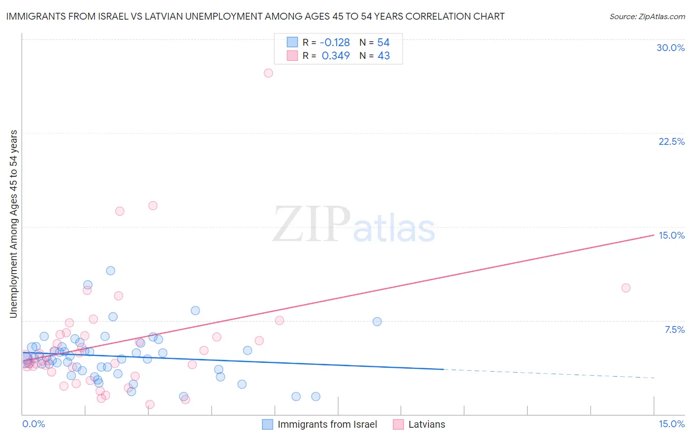 Immigrants from Israel vs Latvian Unemployment Among Ages 45 to 54 years