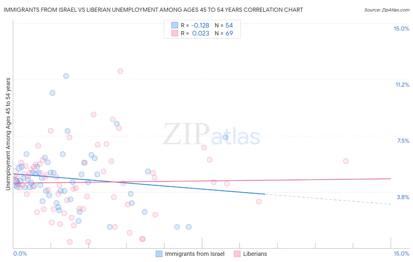 Immigrants from Israel vs Liberian Unemployment Among Ages 45 to 54 years