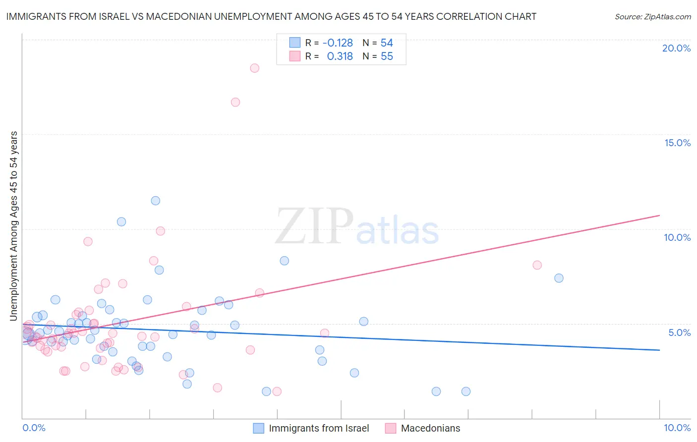 Immigrants from Israel vs Macedonian Unemployment Among Ages 45 to 54 years