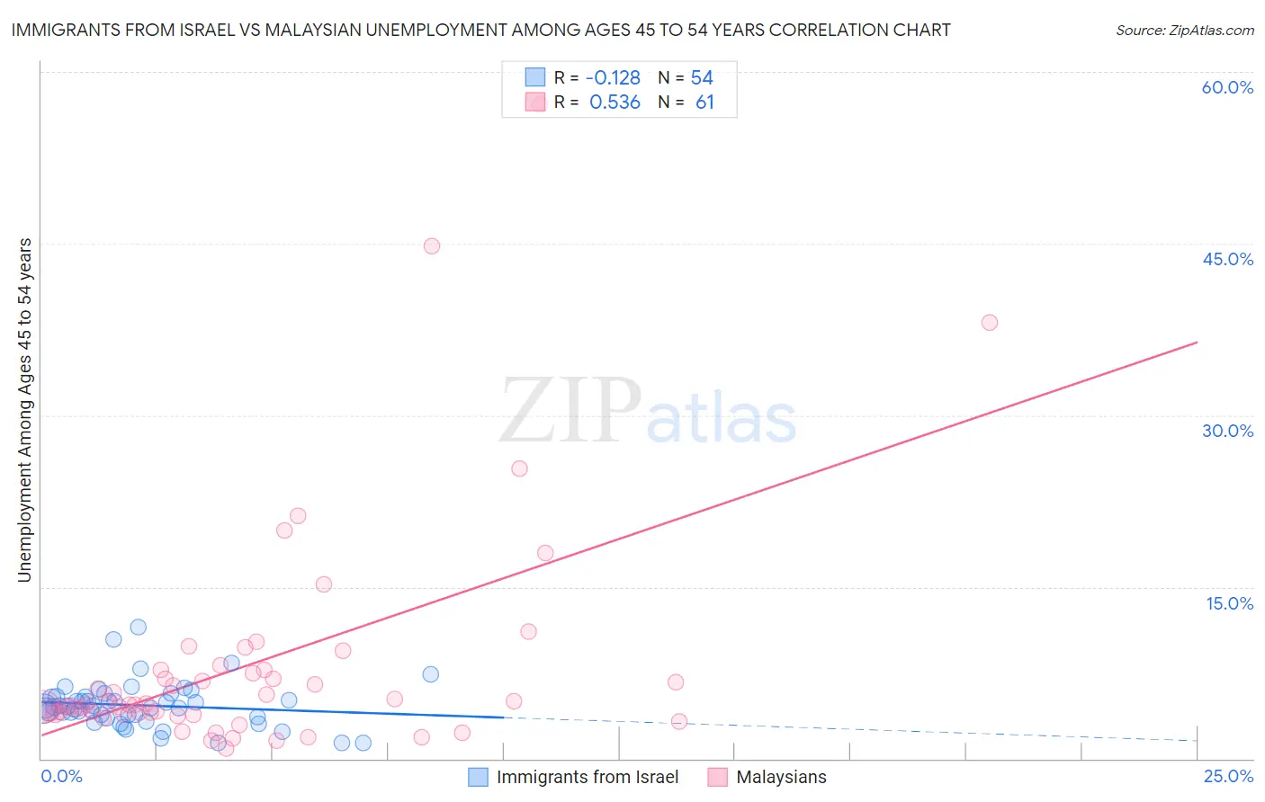 Immigrants from Israel vs Malaysian Unemployment Among Ages 45 to 54 years