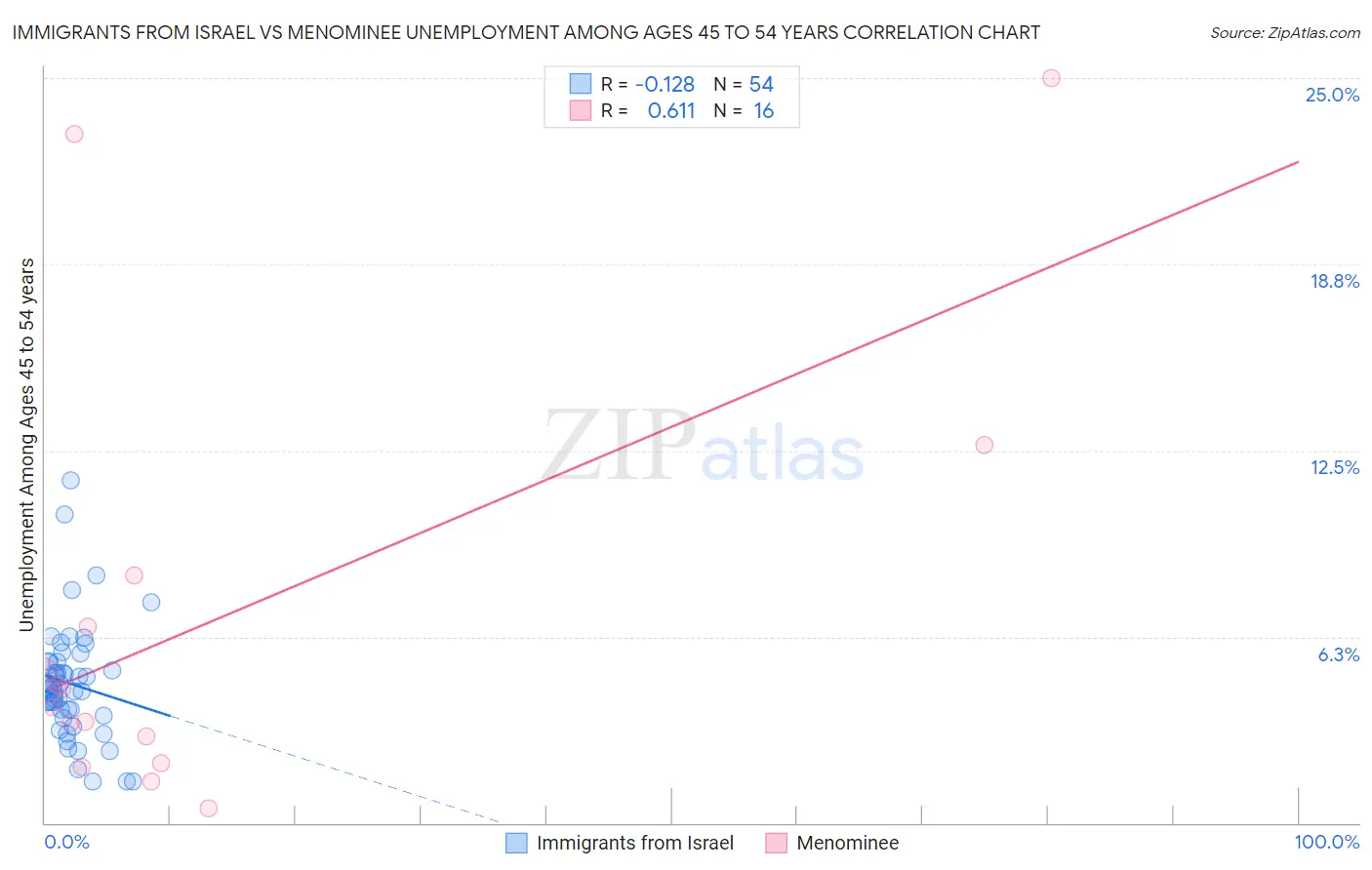 Immigrants from Israel vs Menominee Unemployment Among Ages 45 to 54 years