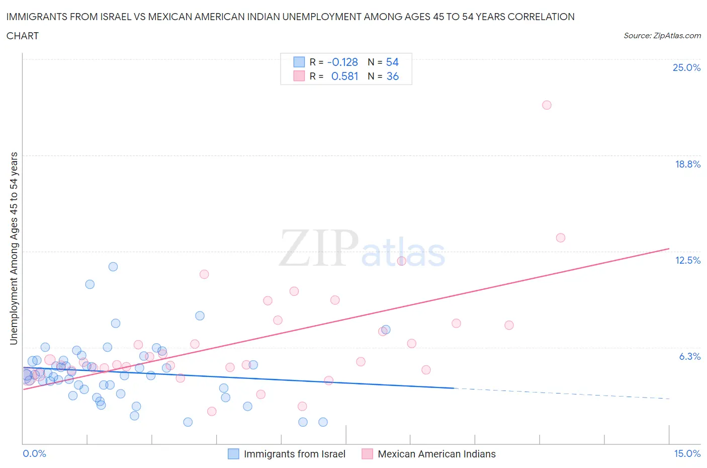 Immigrants from Israel vs Mexican American Indian Unemployment Among Ages 45 to 54 years