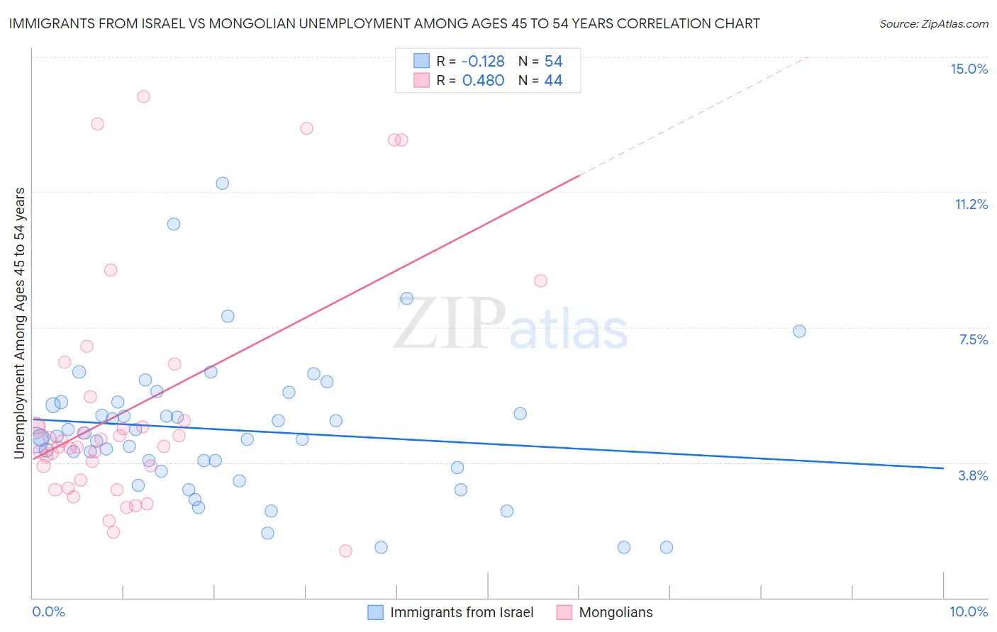 Immigrants from Israel vs Mongolian Unemployment Among Ages 45 to 54 years