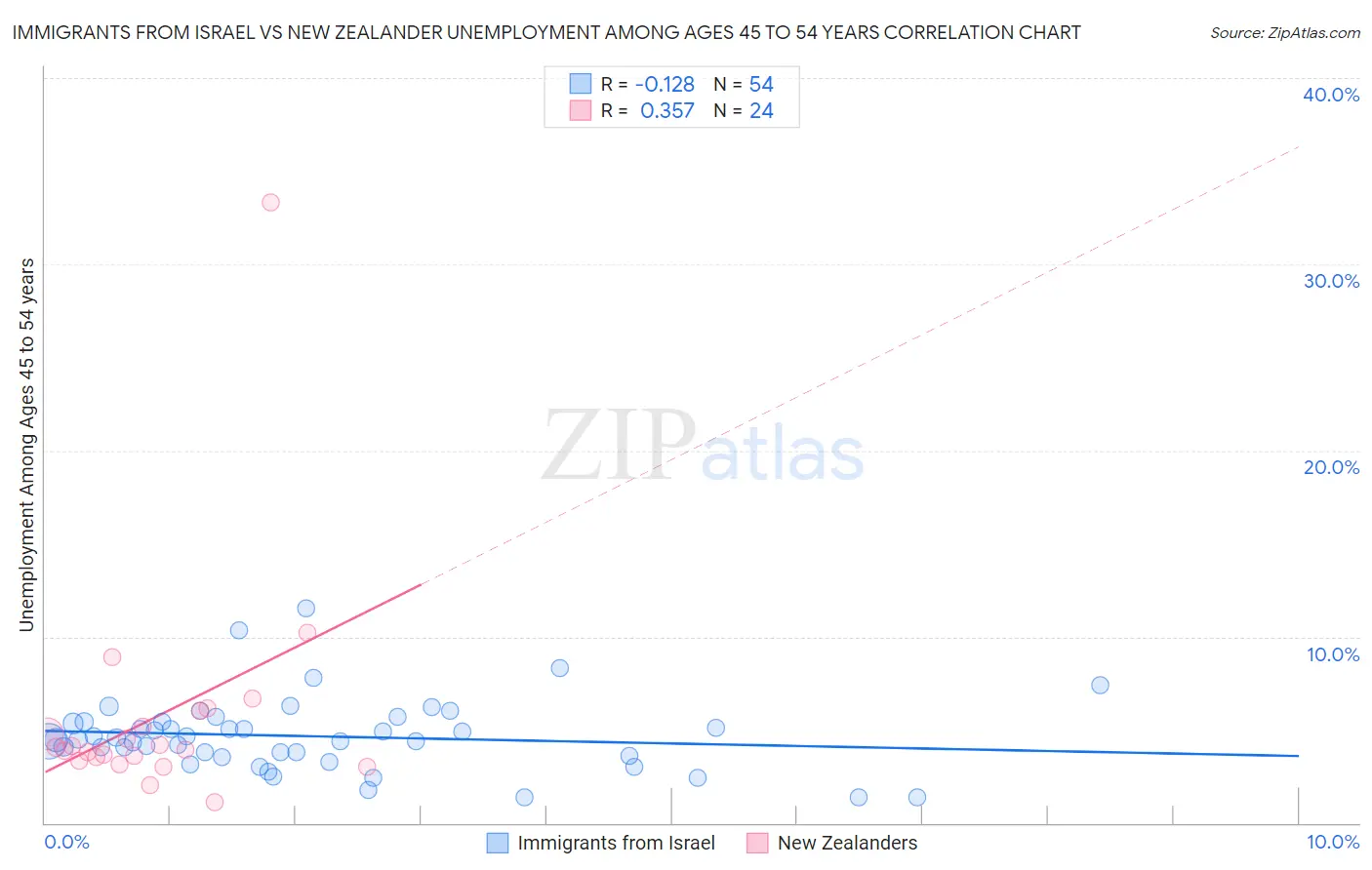 Immigrants from Israel vs New Zealander Unemployment Among Ages 45 to 54 years